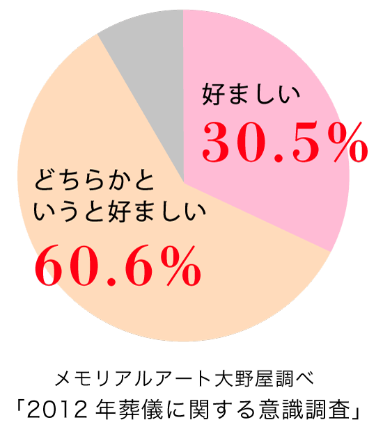 家族葬に対するイメージのグラフ